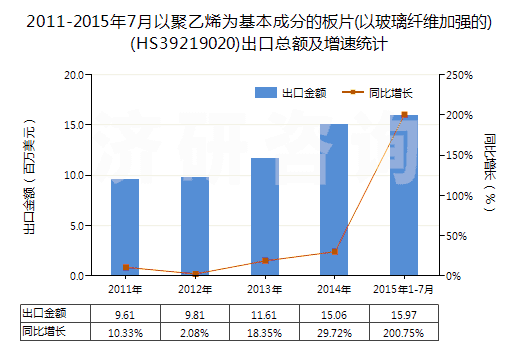 2011-2015年7月以聚乙烯為基本成分的板片(以玻璃纖維加強的)(HS39219020)出口總額及增速統(tǒng)計